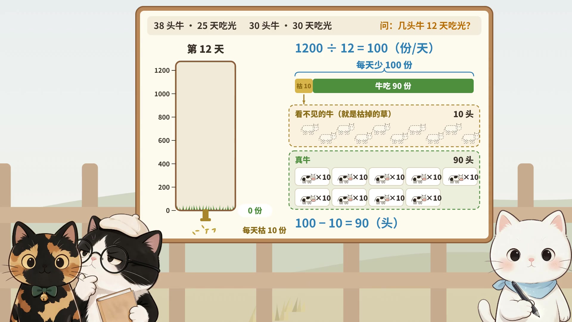 三猫数学动画系列画面：小黑、猪猪、小白在牧场木牌前讲牛吃草问题